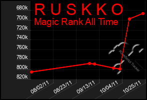 Total Graph of R U S K K O