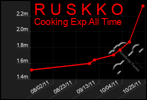 Total Graph of R U S K K O