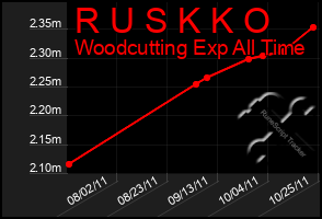 Total Graph of R U S K K O