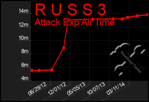 Total Graph of R U S S 3