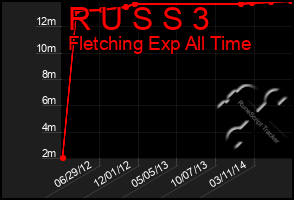 Total Graph of R U S S 3