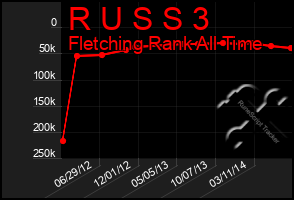 Total Graph of R U S S 3