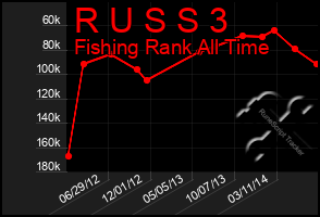 Total Graph of R U S S 3