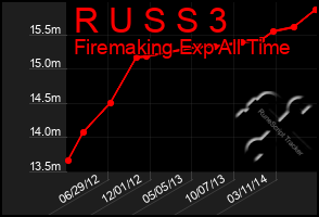 Total Graph of R U S S 3