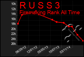 Total Graph of R U S S 3