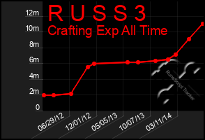 Total Graph of R U S S 3