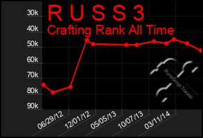 Total Graph of R U S S 3