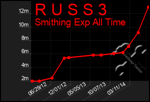 Total Graph of R U S S 3