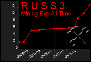 Total Graph of R U S S 3