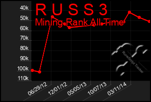 Total Graph of R U S S 3