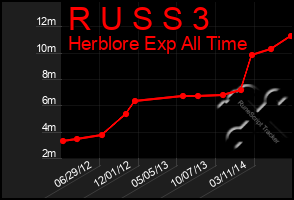 Total Graph of R U S S 3