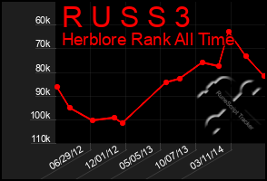 Total Graph of R U S S 3