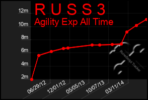 Total Graph of R U S S 3