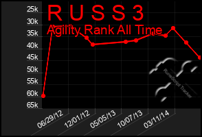 Total Graph of R U S S 3