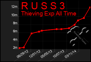 Total Graph of R U S S 3