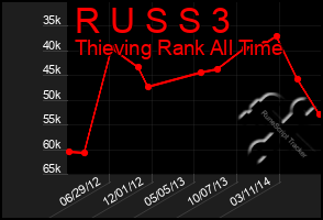 Total Graph of R U S S 3