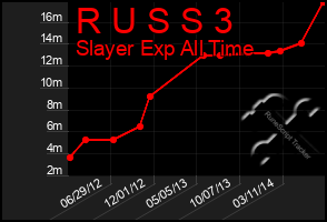 Total Graph of R U S S 3