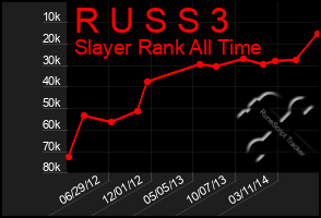 Total Graph of R U S S 3