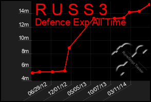 Total Graph of R U S S 3