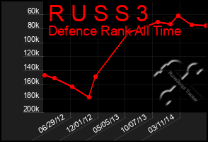 Total Graph of R U S S 3