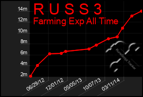 Total Graph of R U S S 3