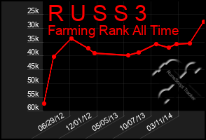 Total Graph of R U S S 3