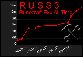 Total Graph of R U S S 3