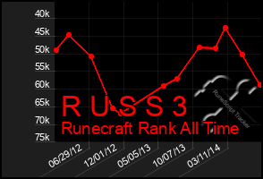 Total Graph of R U S S 3