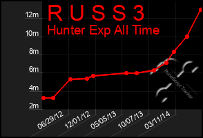 Total Graph of R U S S 3