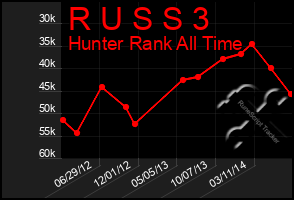 Total Graph of R U S S 3