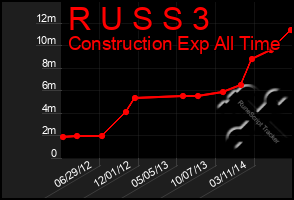 Total Graph of R U S S 3