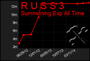 Total Graph of R U S S 3