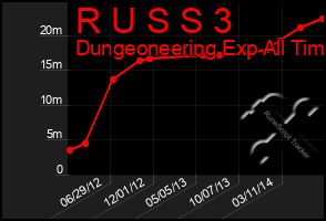 Total Graph of R U S S 3