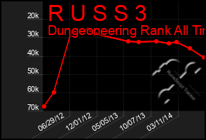 Total Graph of R U S S 3