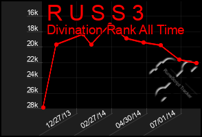 Total Graph of R U S S 3