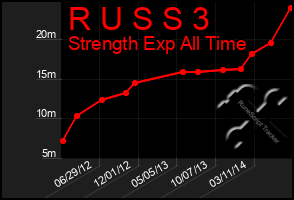 Total Graph of R U S S 3