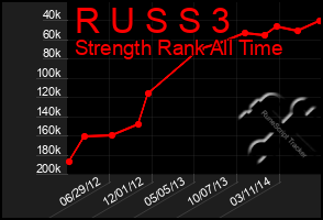 Total Graph of R U S S 3