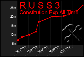 Total Graph of R U S S 3