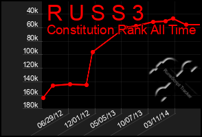 Total Graph of R U S S 3