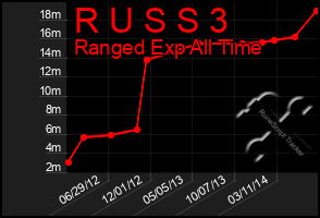 Total Graph of R U S S 3