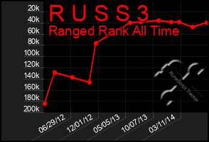 Total Graph of R U S S 3