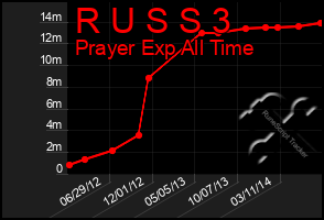 Total Graph of R U S S 3