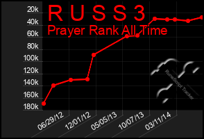 Total Graph of R U S S 3