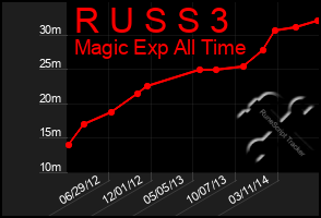 Total Graph of R U S S 3