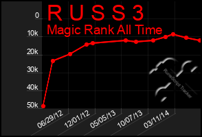 Total Graph of R U S S 3