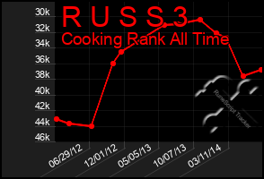 Total Graph of R U S S 3