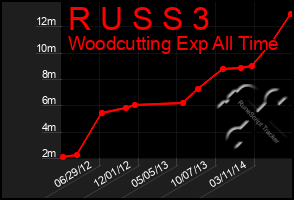 Total Graph of R U S S 3