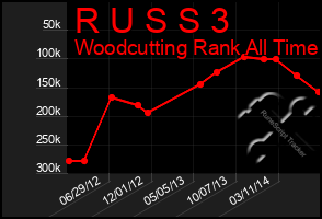 Total Graph of R U S S 3