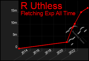 Total Graph of R Uthless