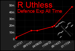 Total Graph of R Uthless